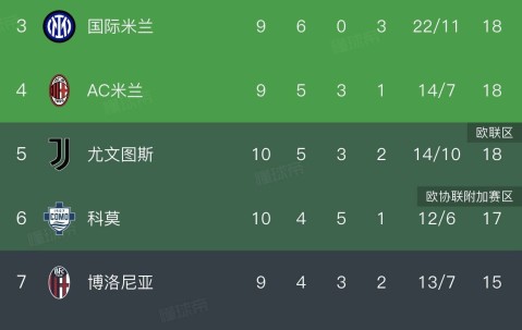 意甲大乱战，国米依然有争冠机会！阵容轮换目标锁定拉齐奥！